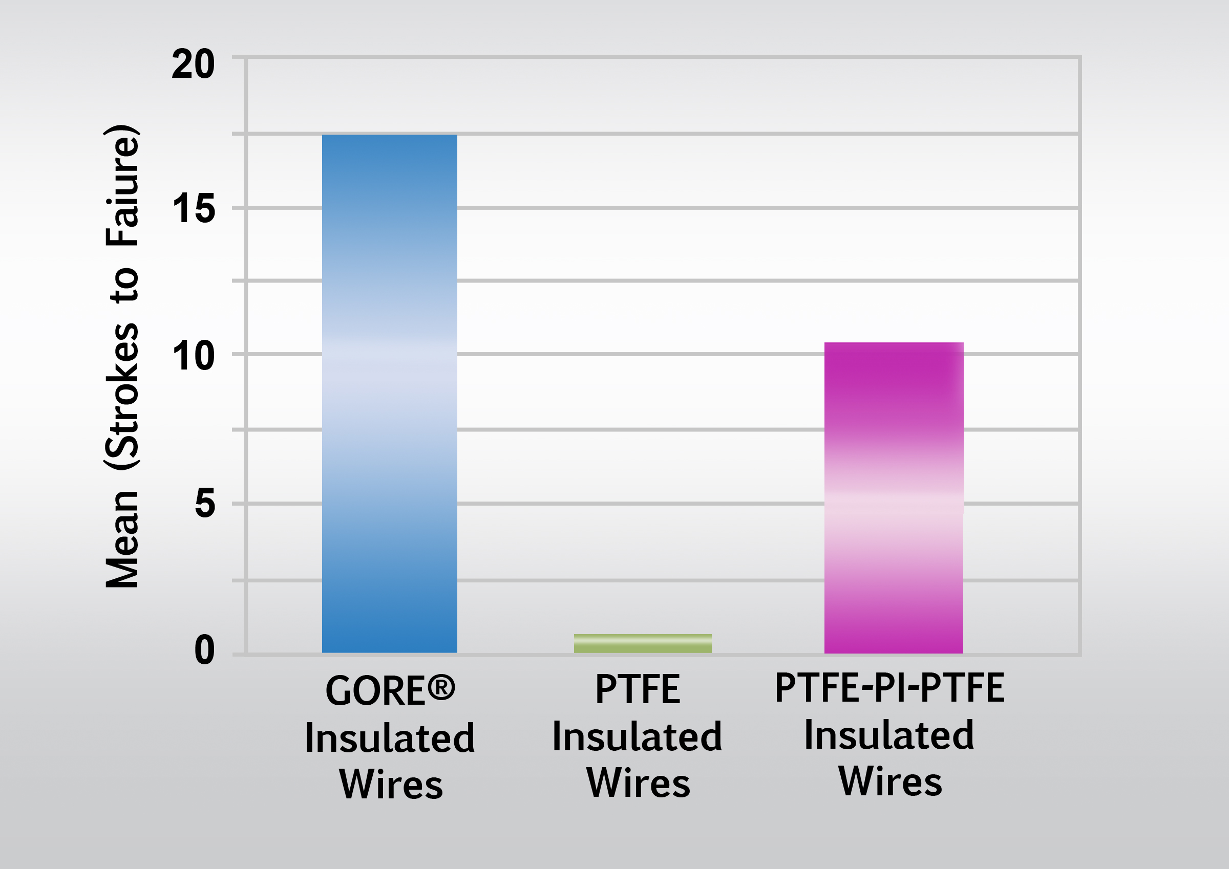 Failure Voltage graph