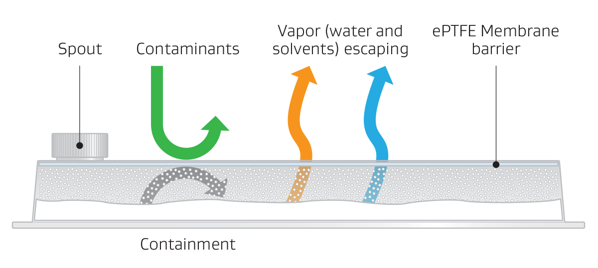 插圖顯示 GORE ePTFE 膜如何排斥污染物并允許蒸汽逸出。