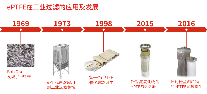 GORE低阻濾袋應(yīng)用及發(fā)展