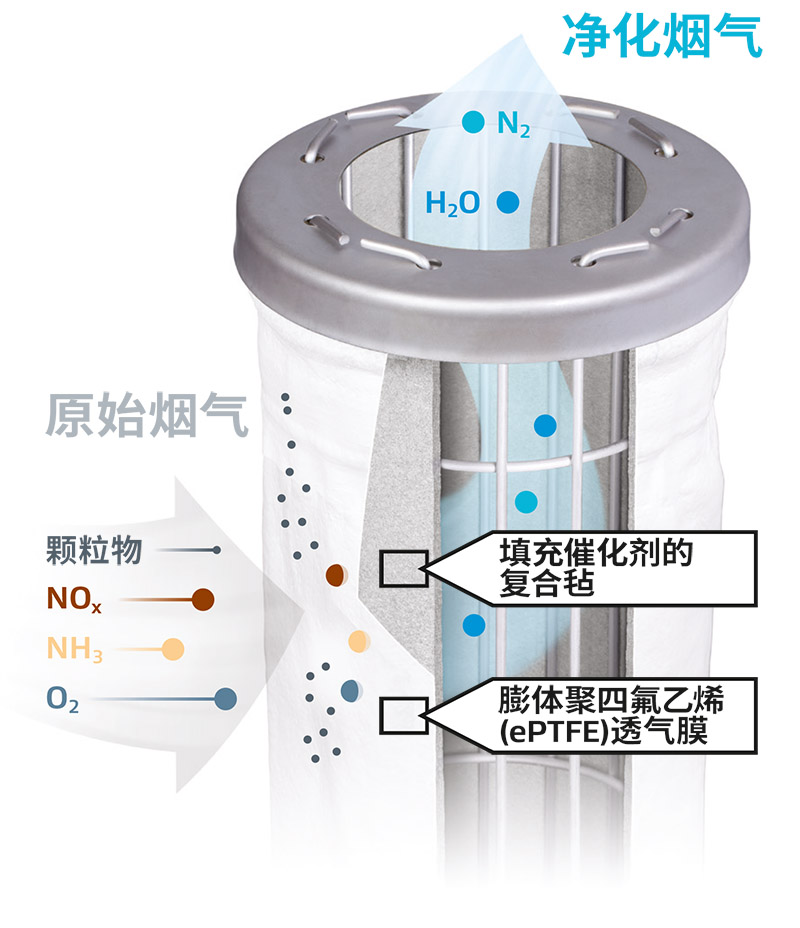 戈爾脫硝催化濾袋采用先進的SCR脫硝技術