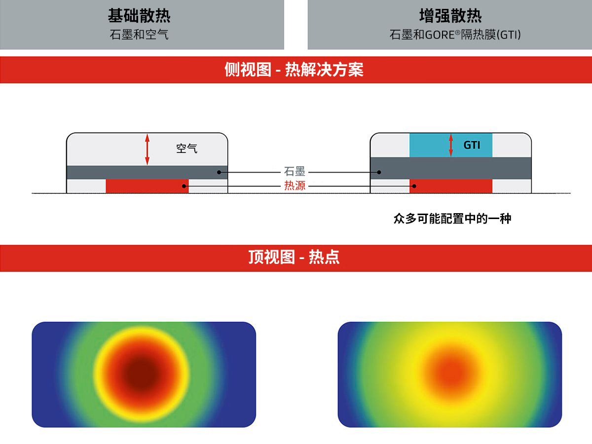 未使用GORE?隔熱膜（左側(cè)）和使用GORE?隔熱膜（右側(cè)）的熱解決方案結(jié)構(gòu)對比圖。下面，我們通過兩部智能手機(jī)的熱成像，來比較解決方案的散熱特性。