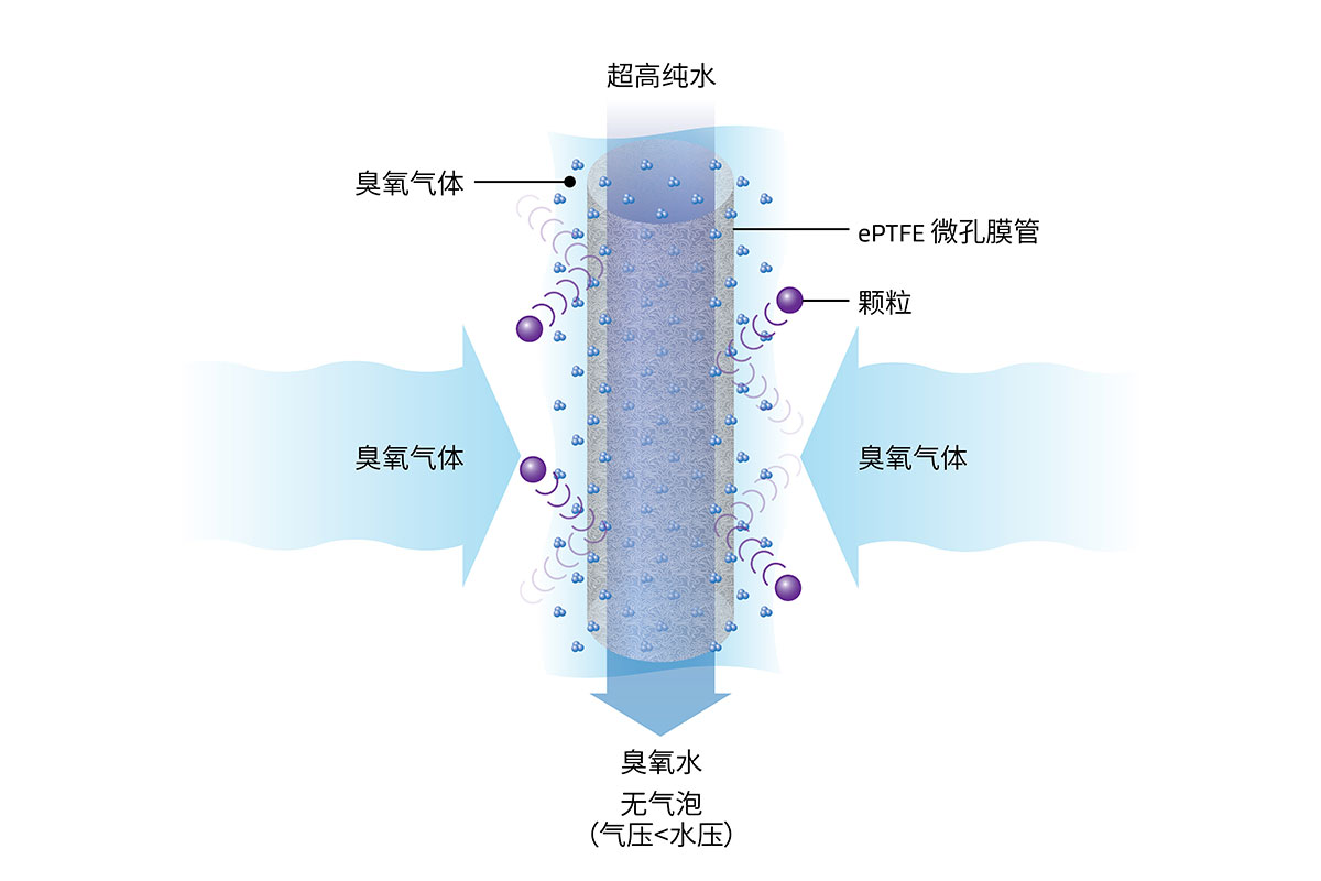 戈?duì)柕某粞趸＝M將臭氧氣體溶于高純水，以更好地去除顆粒物/金屬顆粒。