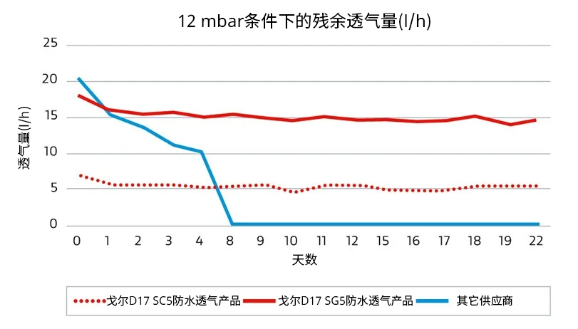 三條折線顯示了在12 mbar條件下的殘余透氣量差異：使用GORE?包裝透氣產(chǎn)品，透氣量在長達22天內(nèi)均保持一致，而其他供應(yīng)商的產(chǎn)品只能確保短短8天的透氣量。