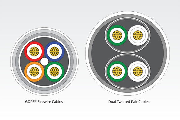 Small-scale GORE FireWire Cables for civil aircraft