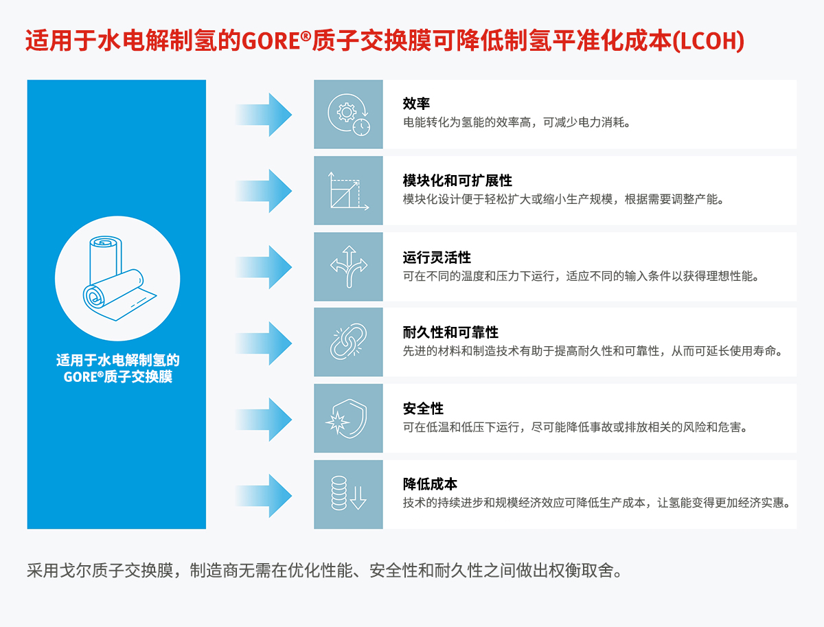 提升輸出，使氫能變得更加經(jīng)濟實惠