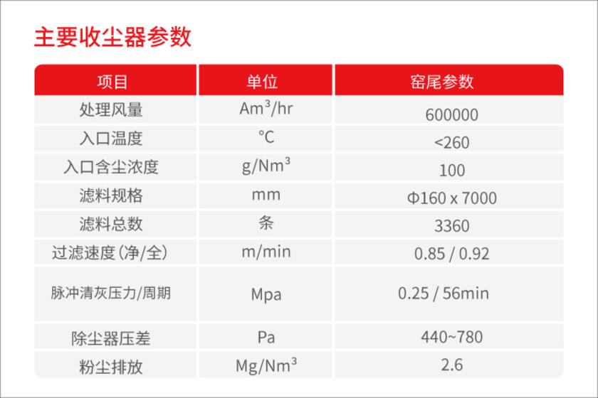 戈?duì)柛G頭窯尾收塵袋參數(shù)