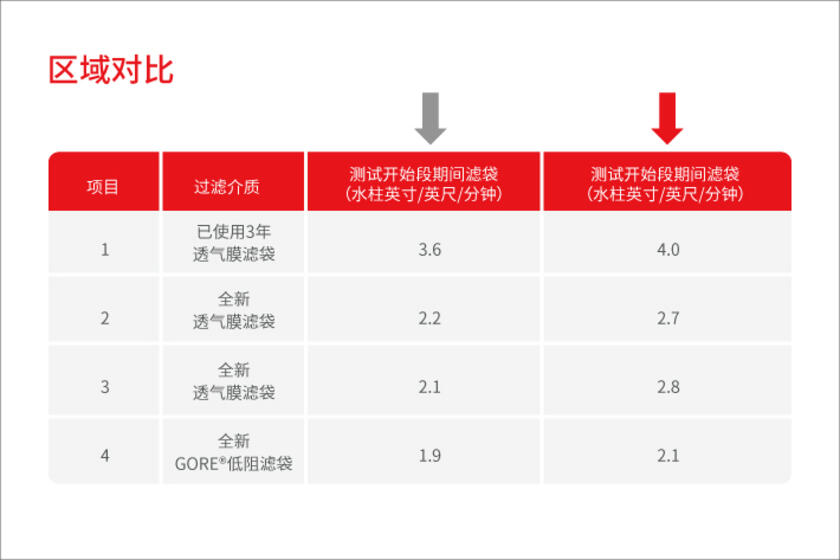 預(yù)分解窯除塵器過濾袋效果對(duì)比