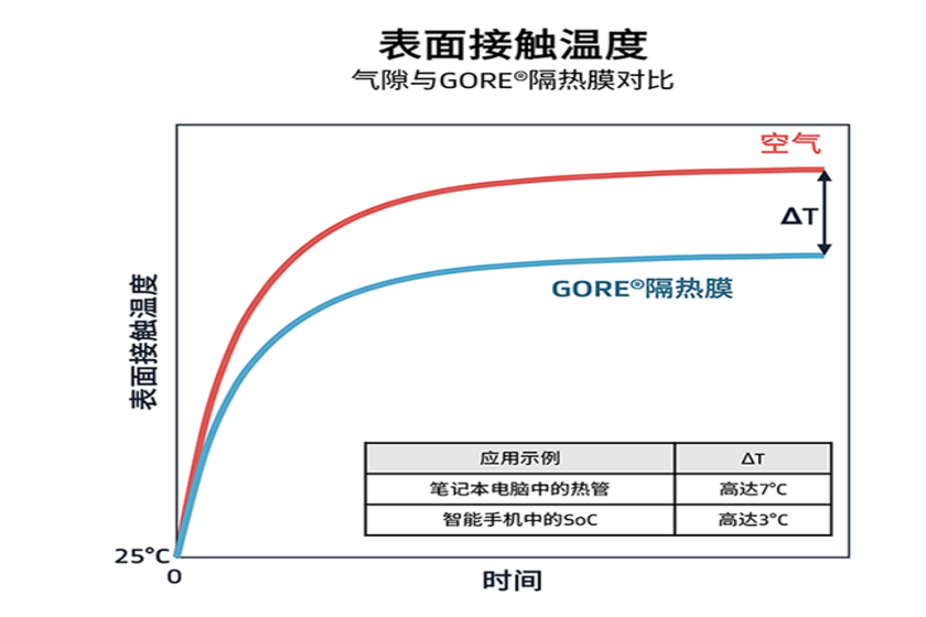 表面觸摸溫度 氣隙 對(duì)比 GORE隔熱膜